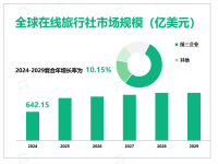 全球和区域在线旅行社（OTA）市场细分与竞争：B2C市场份额最大，占64.80%