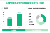 2024年全球气囊导尿管市场规模为16.50亿美元，北美占比最大