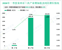 2026年一季度泉州市地区生产总值2933.15亿元，同比增长5.5%