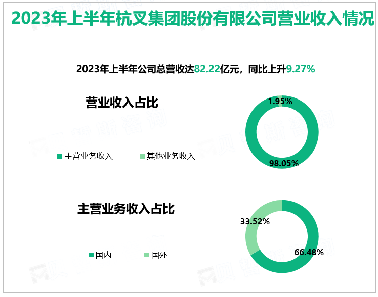 2023年上半年杭叉集团股份有限公司营业收入情况