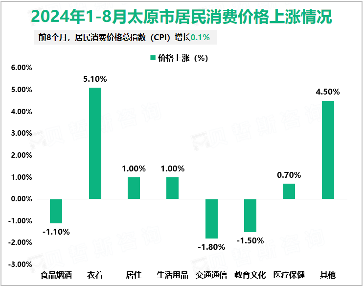 2024年1-8月太原市居民消费价格上涨情况