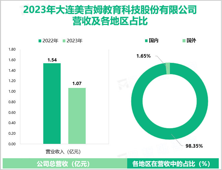 2023年大连美吉姆教育科技股份有限公司营收及各地区占比