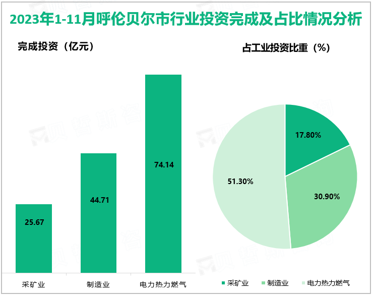 2023年1-11月呼伦贝尔市行业投资完成及占比情况分析