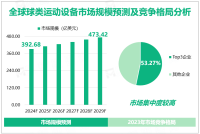 全球球类运动设备市场集中度较高，Top3企业市场份额超50%