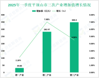 2025年一季度平顶山市地区生产总值661.69亿元，增长5.4%