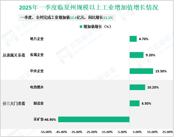 2025年一季度临夏州规模以上工业增加值增长情况