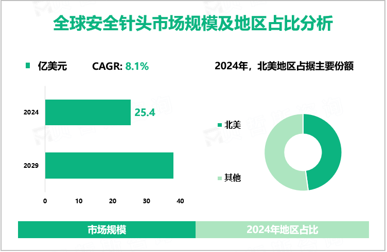 全球安全针头市场规模及地区占比分析