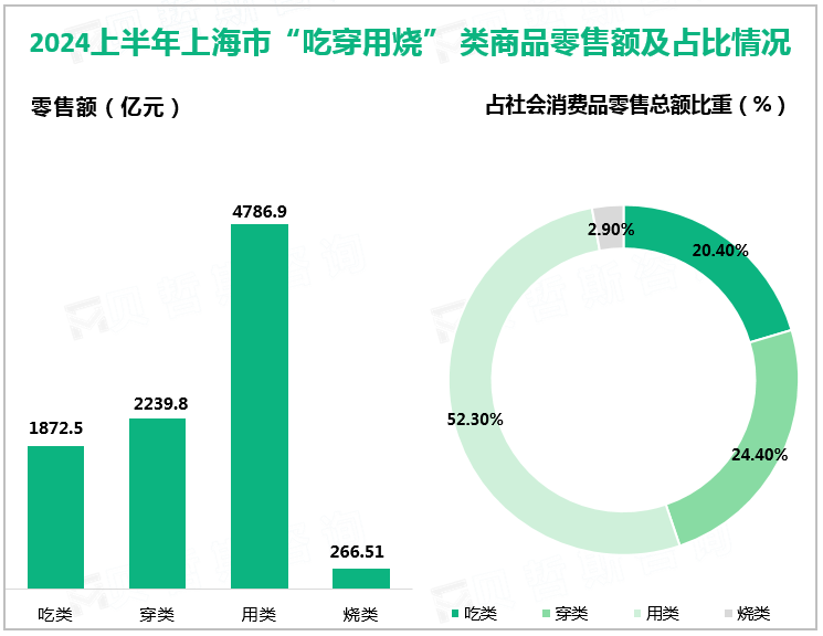 2024上半年上海市“吃穿用烧” 类商品零售额及占比情况