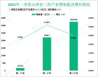 2025年一季度山西省地区生产总值为5611.28亿元，同比增长4.5%