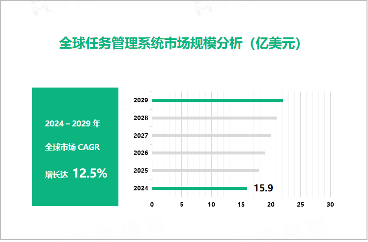 全球任务管理系统市场规模分析（亿美元）