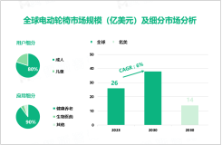 2023年电动轮椅行业应用领域细分：健康养老领域占据90%的市场份额

