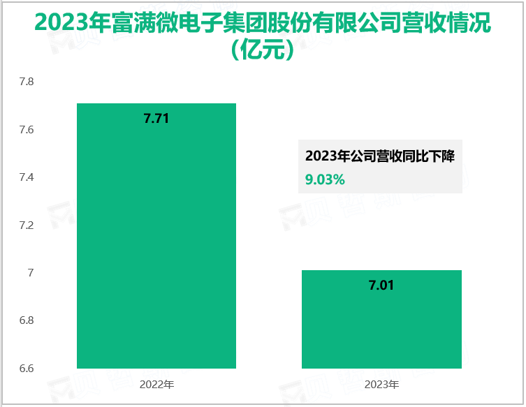 2023年富满微电子集团股份有限公司营收情况(亿元)