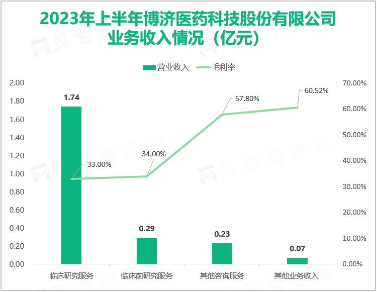 2023年上半年博济医药科技股份有限公司 业务收入情况（亿元）