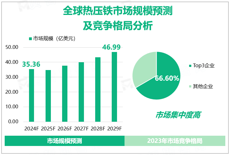 全球热压铁市场规模预测及竞争格局分析