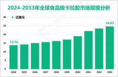 食品级卡拉胶增长趋势：2024-2033年全球市场规模将增长10.87亿美元