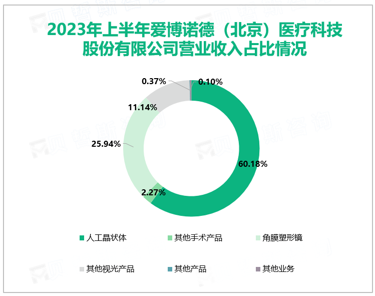 2023年上半年爱博诺德（北京）医疗科技股份有限公司营业收入占比情况