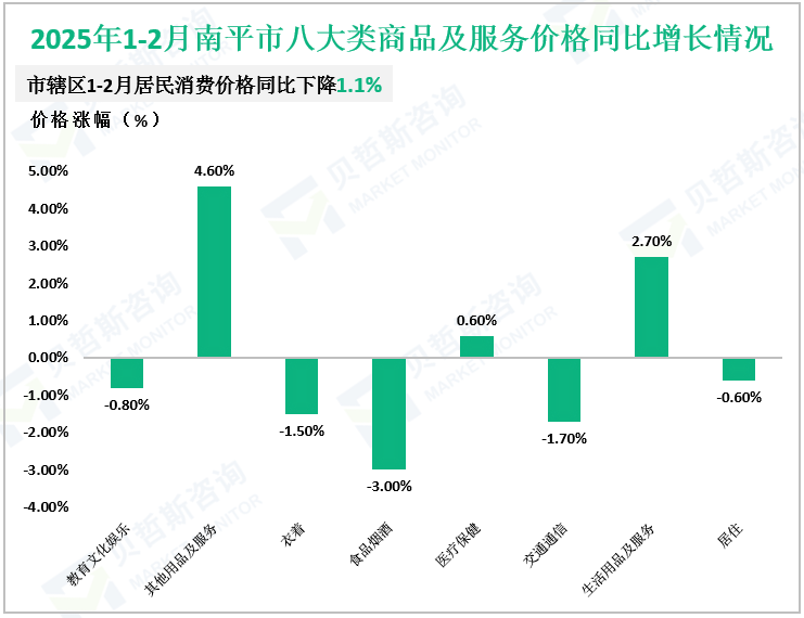 2025年1-2月南平市八大类商品及服务价格同比增长情况