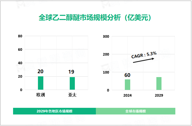 全球乙二醇醚市场规模分析（亿美元）