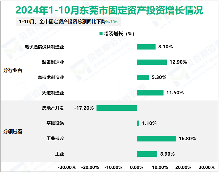 2024年1-10月东莞市固定资产投资增长情况