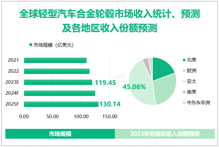 全球轻型汽车合金轮毂市场收入统计、预测及各地区收入份额预测