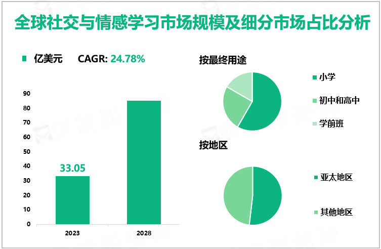 全球社交与情感学习市场规模及细分市场占比分析