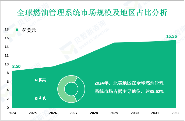 全球燃油管理系统市场规模及地区占比分析