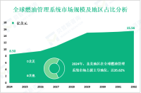 燃油管理系统区域市场细分分析：2024年北美占据主导地位，份额达35.62%