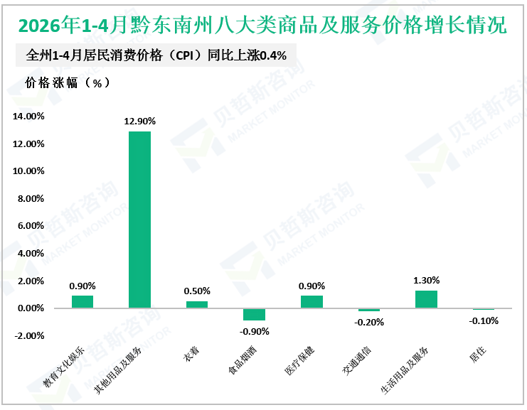 2026年1-4月黔东南州八大类商品及服务价格增长情况