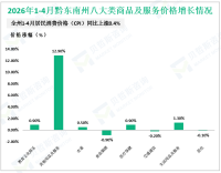 2026年1-4月黔东南州限额以上消费品零售额同比下降1.6%