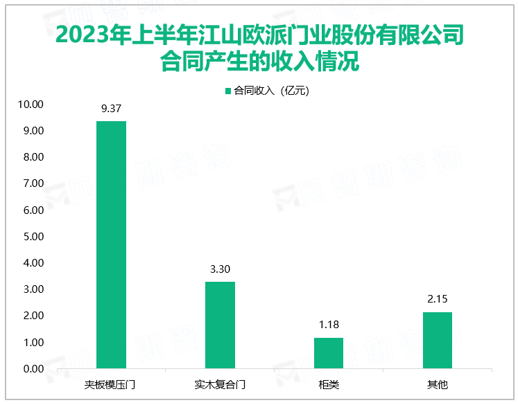 2023年上半年江山欧派门业股份有限公司合同产生的收入情况