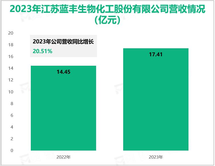 2023年江苏蓝丰生物化工股份有限公司营收情况(亿元)