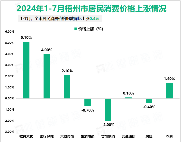 2024年1-7月梧州市居民消费价格上涨情况