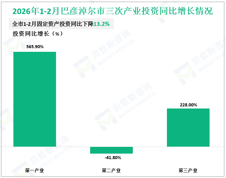 2026年1-2月巴彦淖尔市三次产业投资同比增长情况