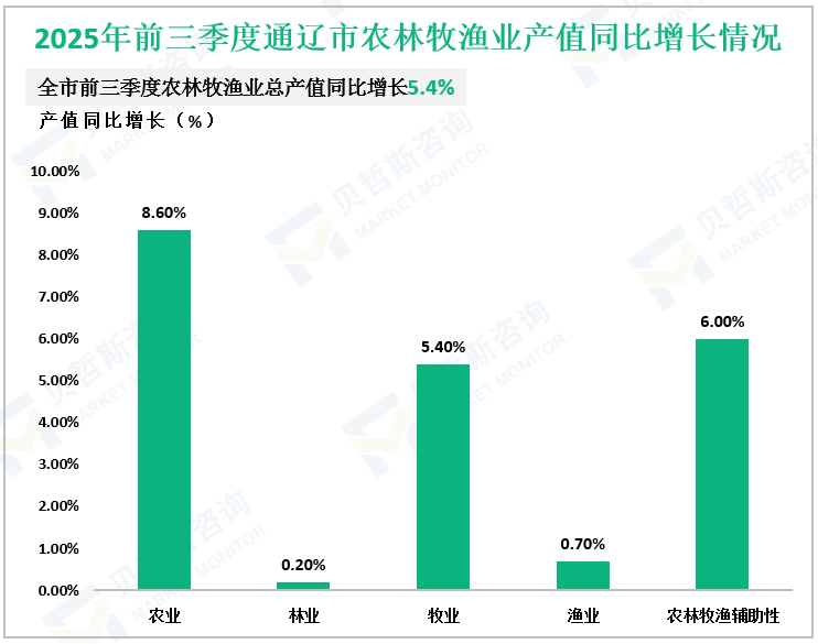 2025年前三季度通辽市农林牧渔业产值同比增长情况
