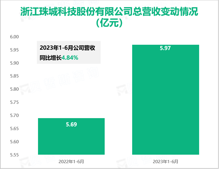 浙江珠城科技股份有限公司总营收变动情况（亿元）