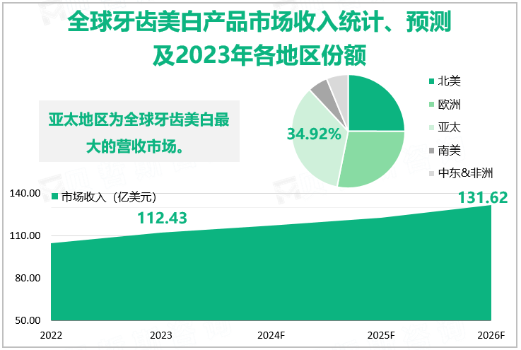 全球牙齿美白产品市场收入统计、预测及2023年各地区份额