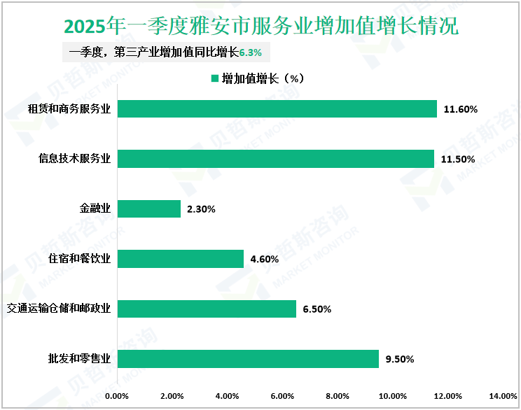 2025年一季度雅安市服务业增加值增长情况