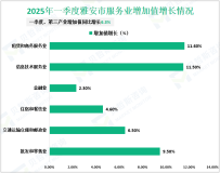 2025年一季度雅安市实现地区生产总值228.75亿元，同比增长5.6%
