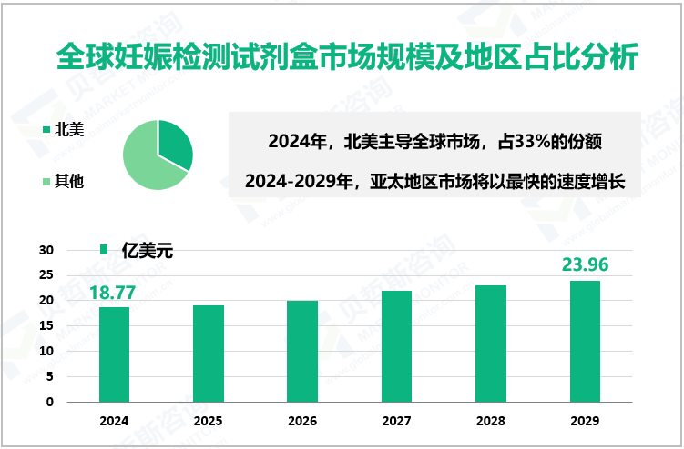 全球妊娠检测试剂盒市场规模及地区占比分析