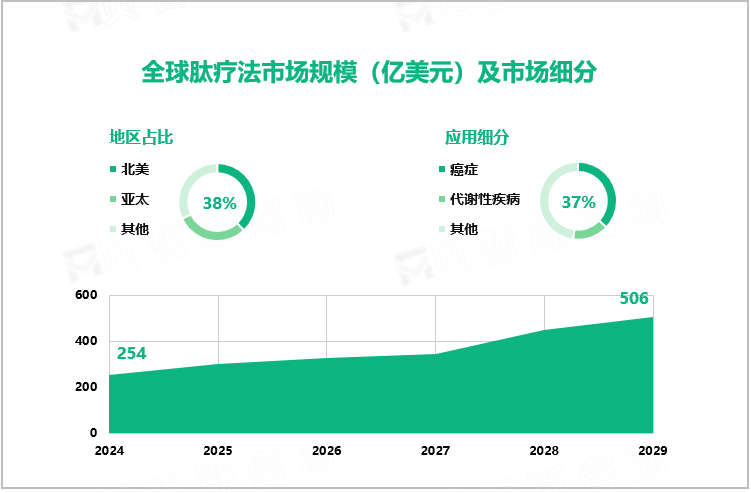 全球肽疗法市场规模（亿美元）及市场细分