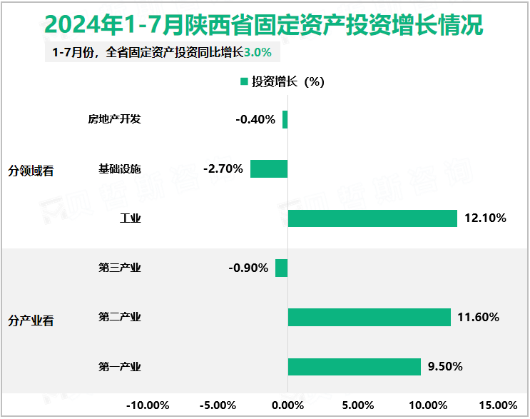 2024年1-7月陕西省固定资产投资增长情况