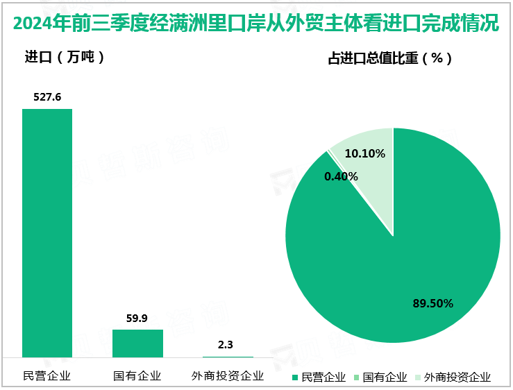 2024年前三季度经满洲里口岸从外贸主体看进口完成情况