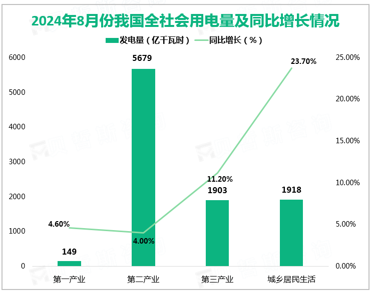 2024年8月份我国全社会用电量及同比增长情况