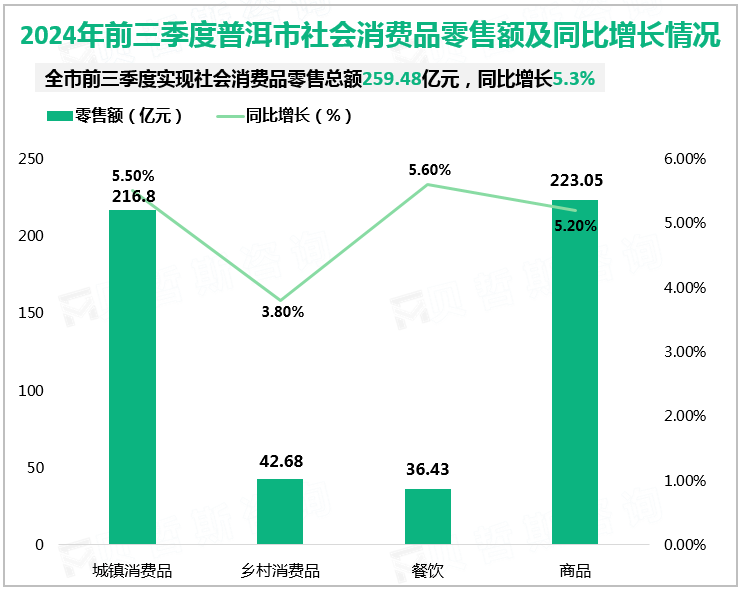 2024年前三季度普洱市社会消费品零售额及同比增长情况