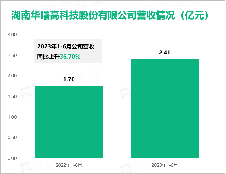 湖南华曙高科技股份有限公司营收情况（亿元）