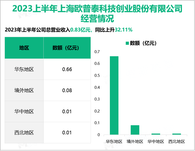 2023上半年上海欧普泰科技创业股份有限公司 经营情况