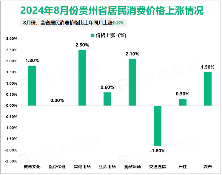 2024年8月份贵州省居民消费价格上涨情况