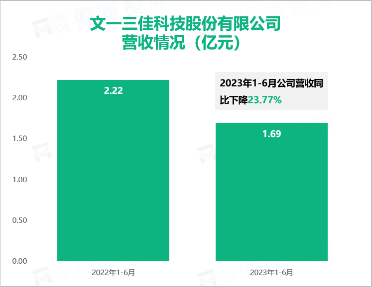 文一三佳科技股份有限公司 营收情况（亿元）