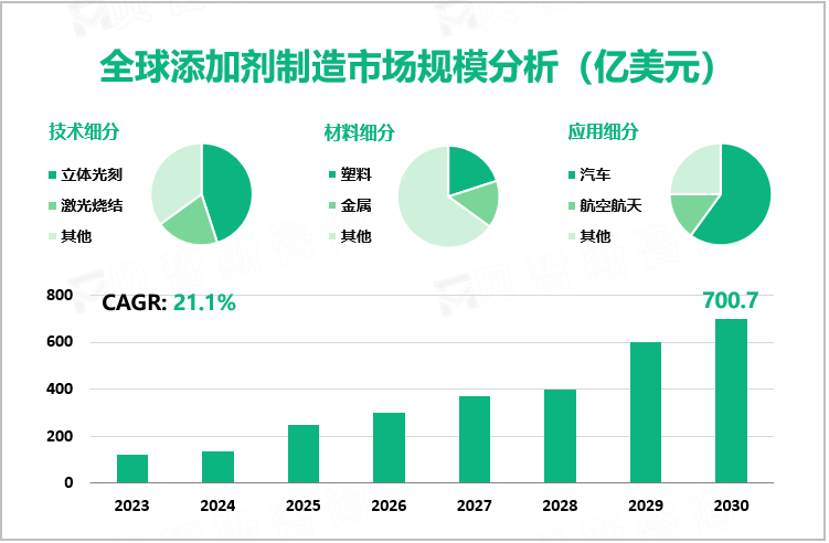 全球添加剂制造市场规模分析（亿美元）