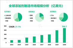 2023年添加剂制造行业竞争态势：北美为主要发展区域，龙头效应明显

